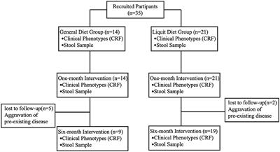 Dietary fiber and probiotics based on gut microbiota targeting for functional constipation in children with cerebral palsy